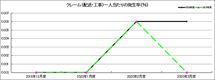 グラフ