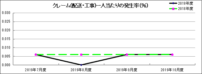 グラフ