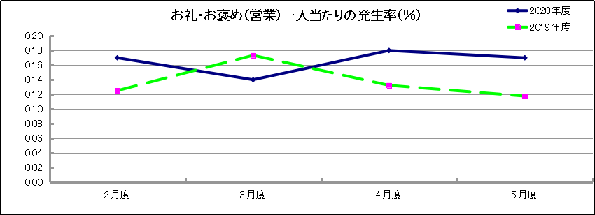 グラフ