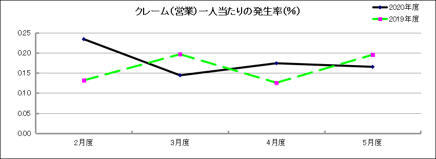 グラフ