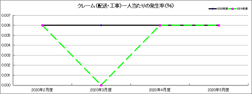 グラフ