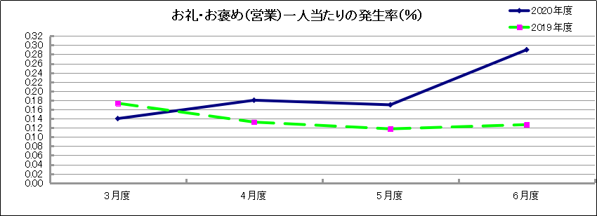 グラフ