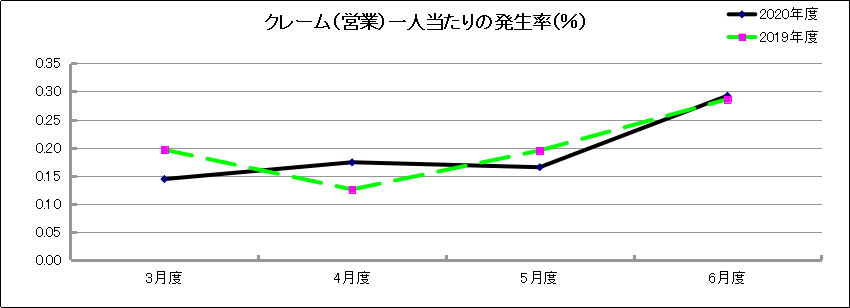 グラフ