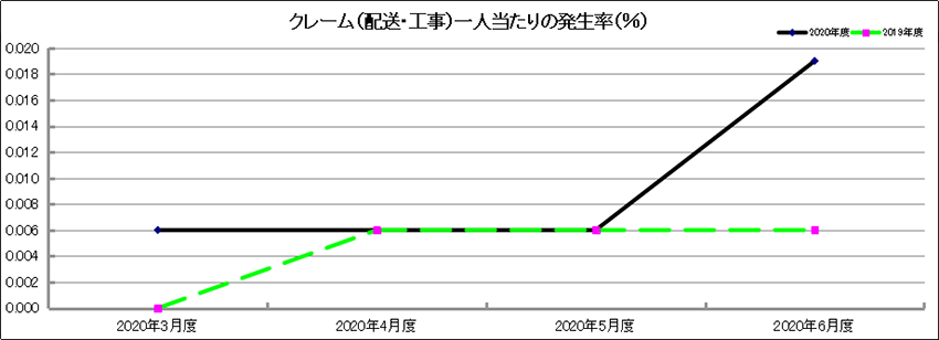 グラフ