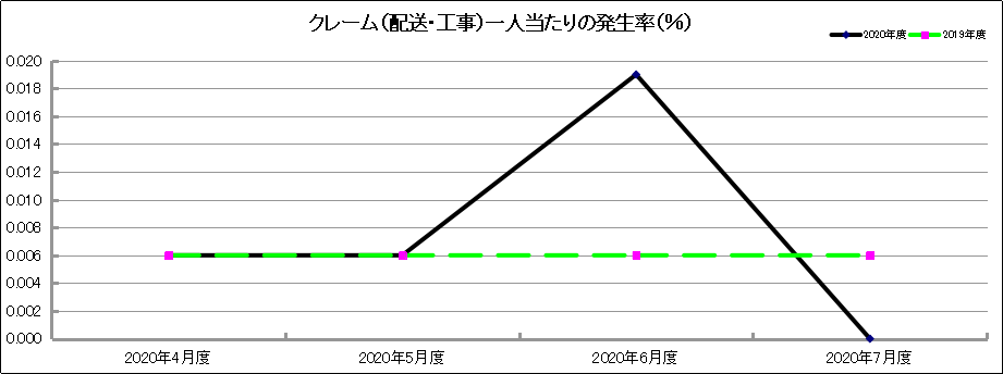 グラフ