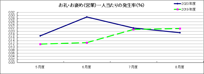 グラフ