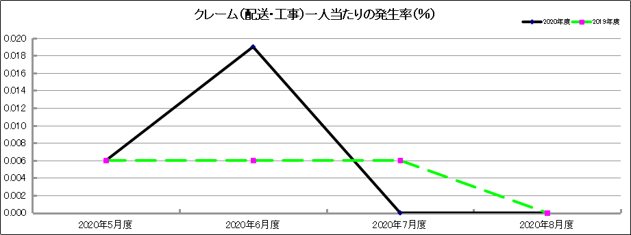 グラフ