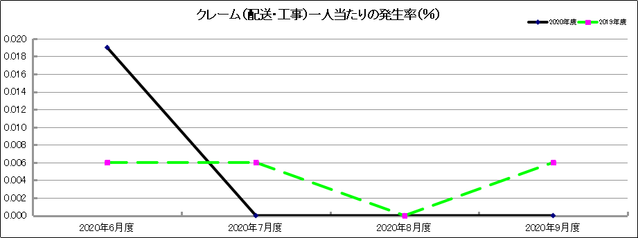 グラフ