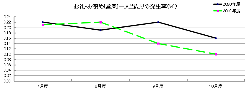 グラフ