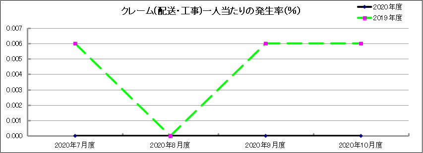 グラフ