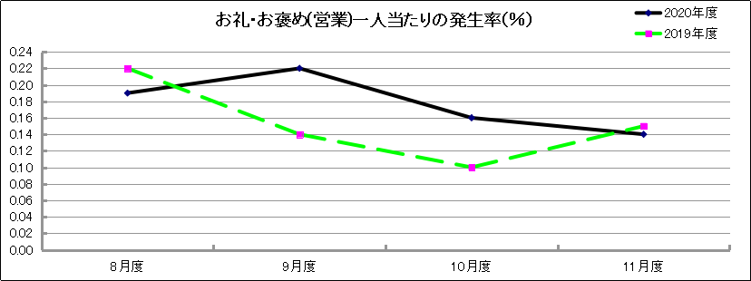 グラフ