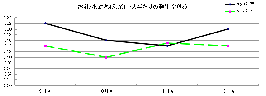 グラフ