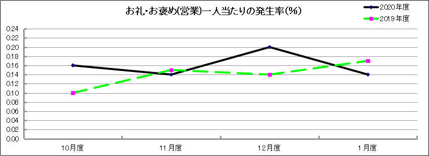 グラフ