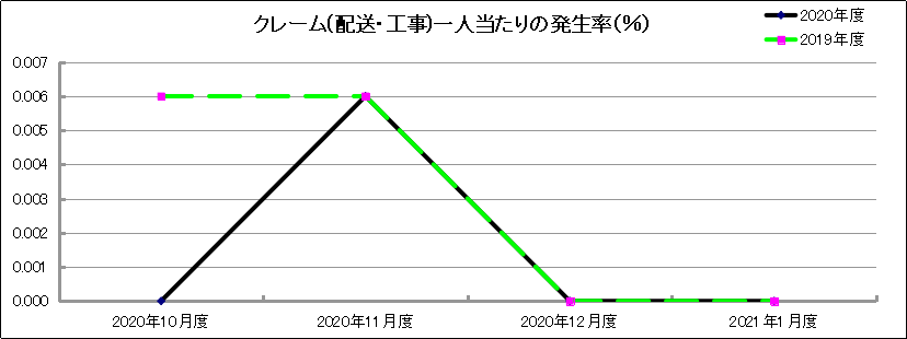 グラフ