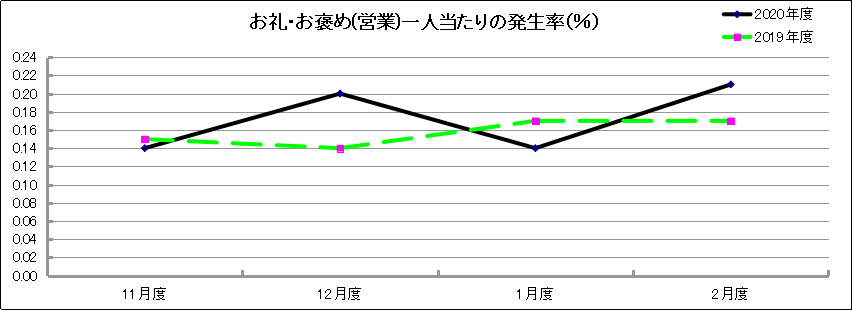 グラフ