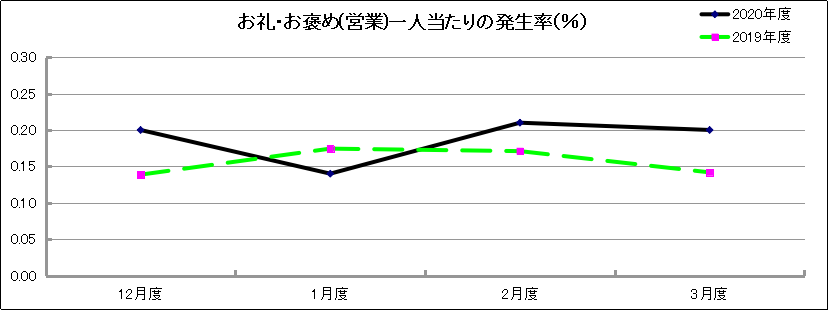 グラフ