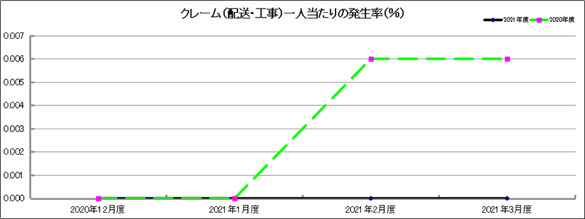 グラフ