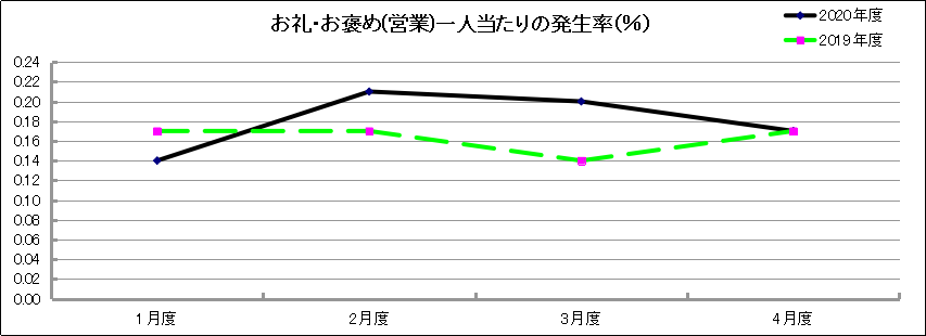 グラフ