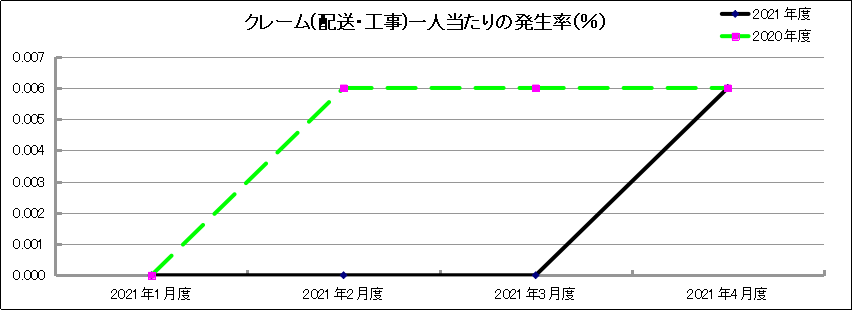 グラフ