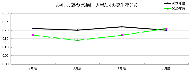 グラフ