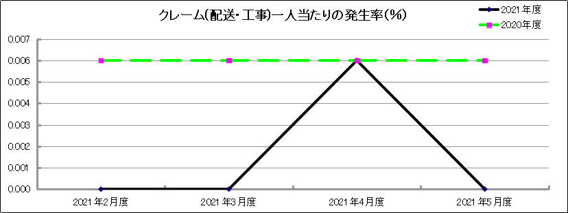 グラフ