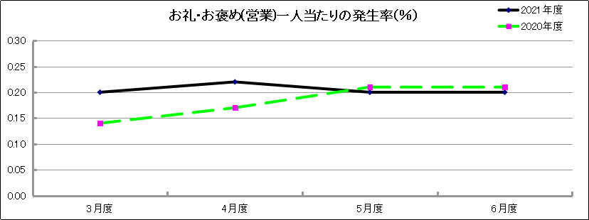 グラフ