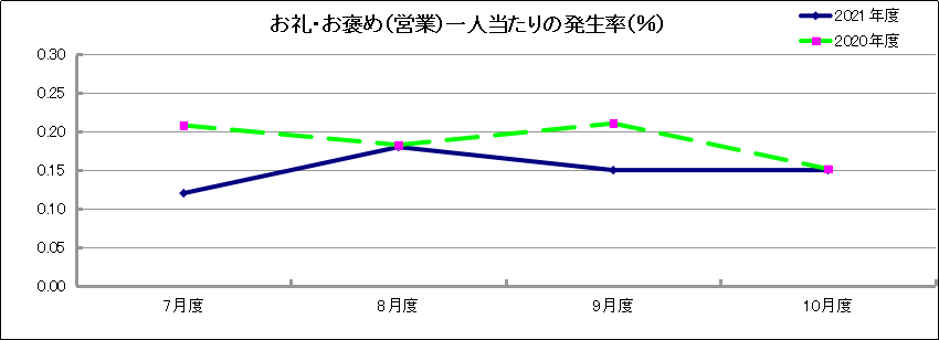 グラフ