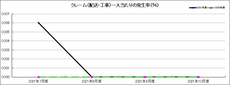 グラフ