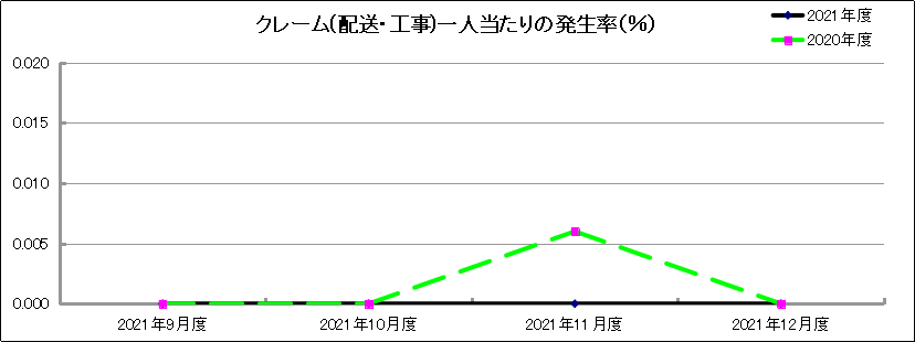 グラフ