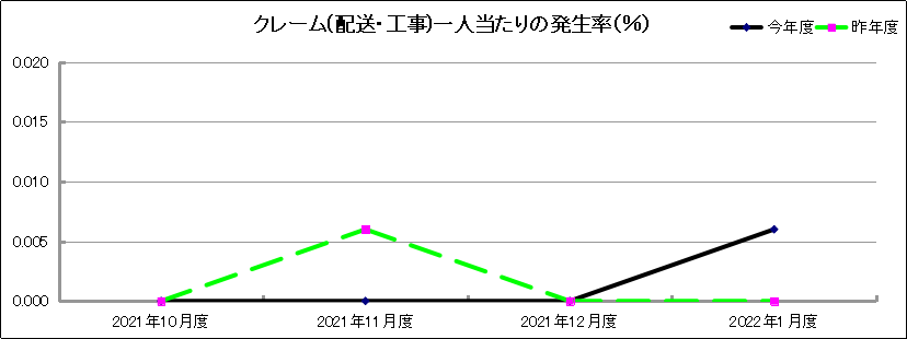 グラフ