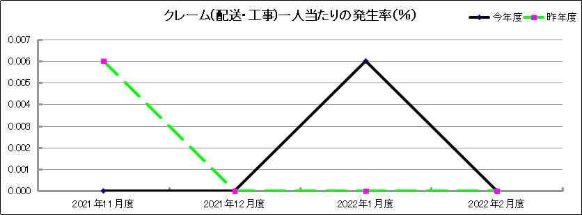 グラフ「クレーム(配送・工事)一人当たりの発生率(％)」