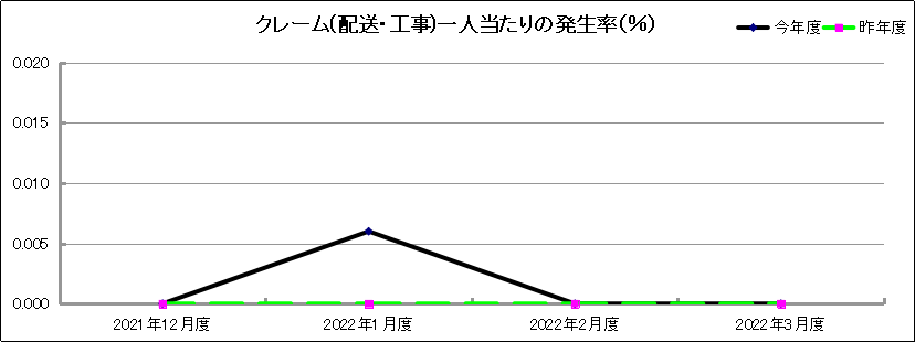 グラフ「クレーム(配送・工事)一人当たりの発生率(％)」