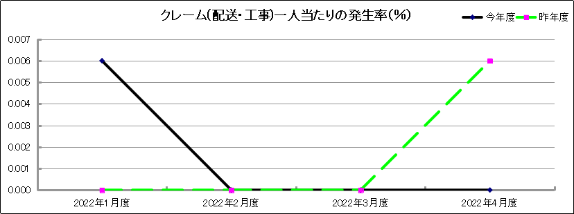 グラフ「クレーム(配送・工事)一人当たりの発生率(％)」