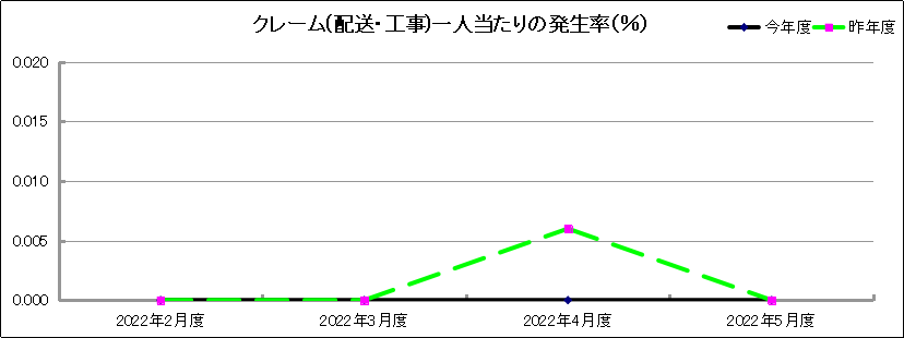 グラフ「クレーム(配送・工事)一人当たりの発生率(％)」