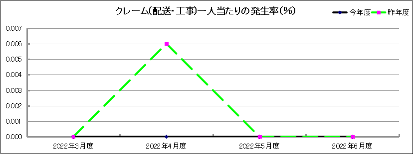 グラフ「クレーム(配送・工事)一人当たりの発生率(％)」