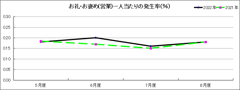 グラフ