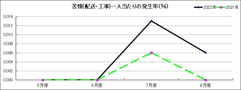 グラフ「苦情(配送・工事)一人当たりの発生率(％)」