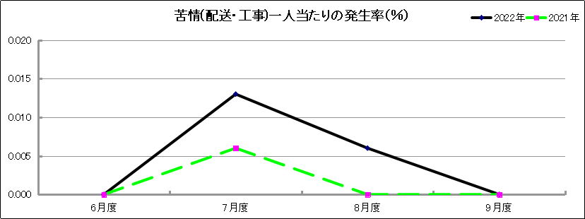 グラフ「苦情(配送・工事)一人当たりの発生率(％)」