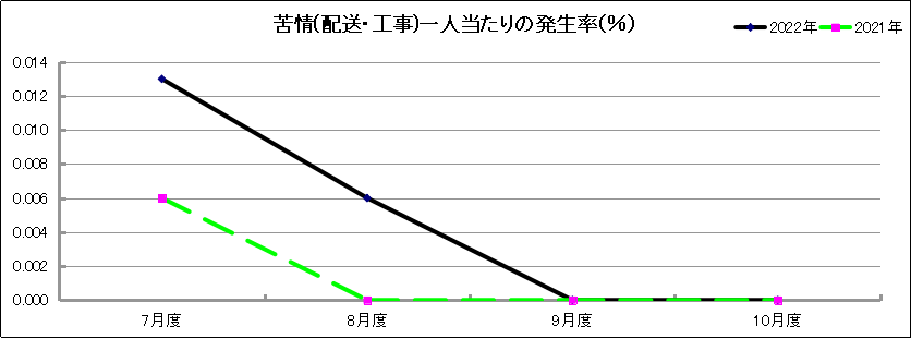 グラフ「苦情(配送・工事)一人当たりの発生率(％)」