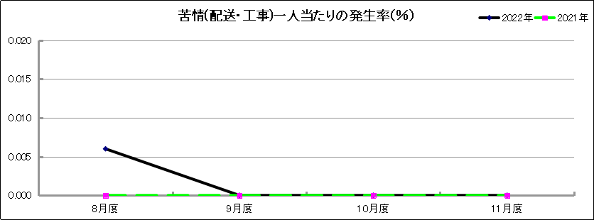 グラフ「苦情(配送・工事)一人当たりの発生率(％)」