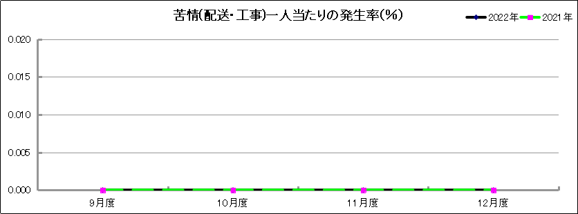 グラフ「苦情(配送・工事)一人当たりの発生率(％)」