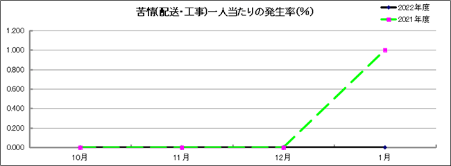 グラフ「苦情(配送・工事)一人当たりの発生率(％)」