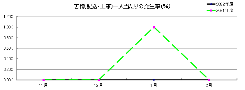 グラフ「苦情(配送・工事)一人当たりの発生率(％)」