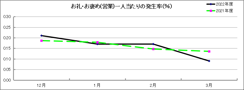 グラフ