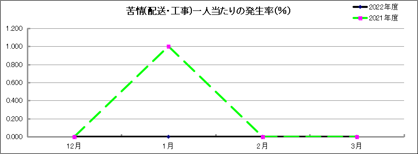 グラフ「苦情(配送・工事)一人当たりの発生率(％)」