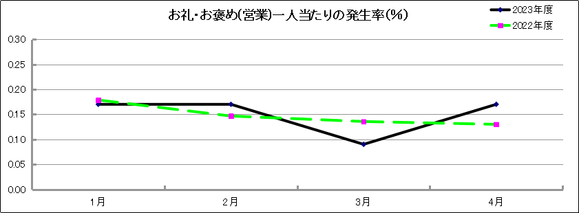 グラフ