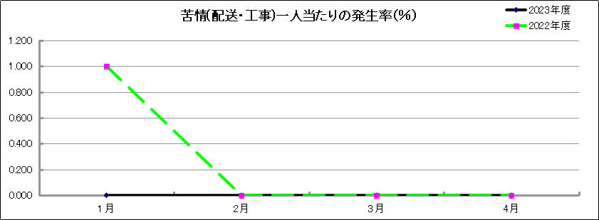 グラフ「苦情(配送・工事)一人当たりの発生率(％)」