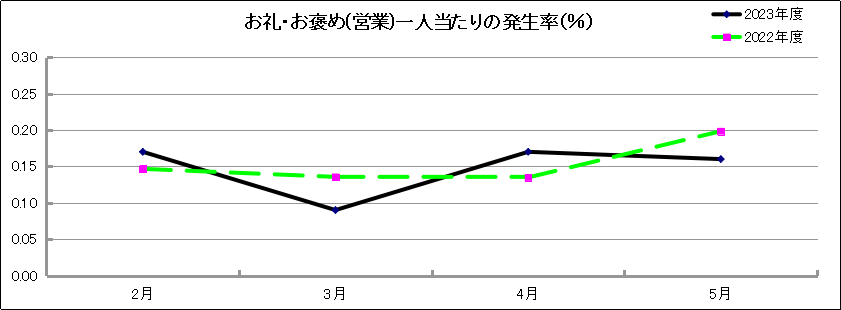 グラフ