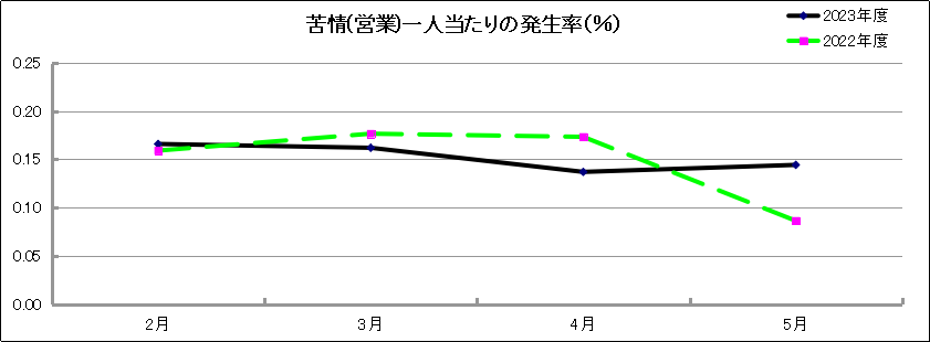 グラフ