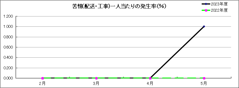 グラフ「苦情(配送・工事)一人当たりの発生率(％)」